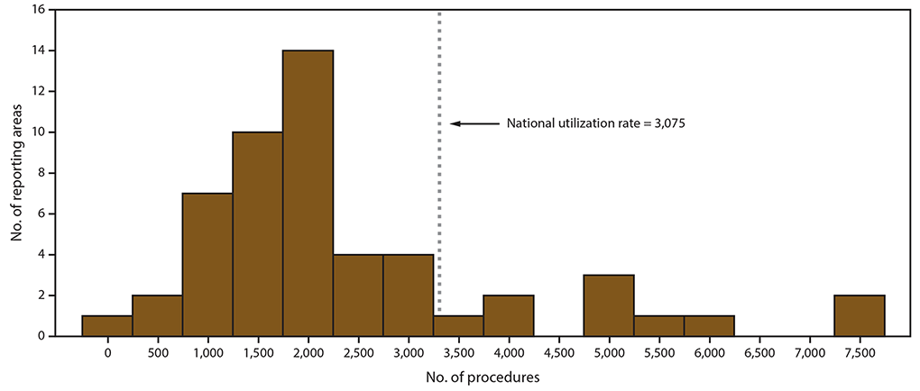 Bar chart shows the number of reporting areas by number of assisted reproductive technology procedures performed among women aged 15–44 years for the United States and Puerto Rico for 2016. The nationwide use rate of assisted reproductive technology was 3,075 procedures started per 1 million women aged 15–44 years.