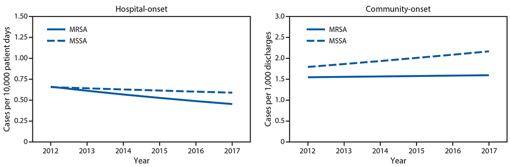 mm6809e1-F2 The figure is a line chart showing adjusted hospital-onset and community-onset rates of Staphylococcus aureus bloodstream infections in Premier and Cerner Hospitals in the United States during 2012–2017.