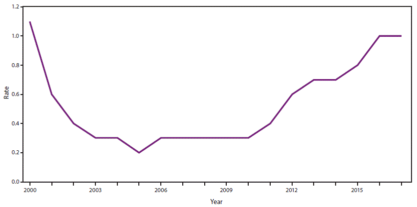 The figure is a line graph that presents the incidence rates, per 100,000 population, of acute hepatitis C cases in the United States from 2000 to 2017.