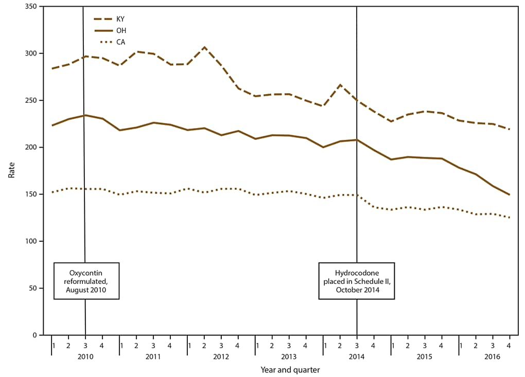 The figure is a line graph that presents the opioid prescribing rates for California, Kentucky, and Ohio by quarter during 2010 to 2016.