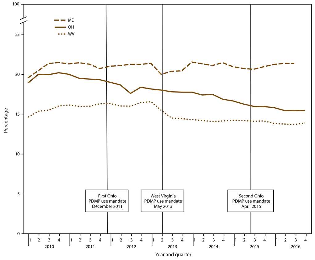 The figure is a line graph that presets the percentage the percentage of opioid-treated days with overlapping opioid prescriptions in Maine, Ohio, and West Virginia by quarter during 2010 to 2016.