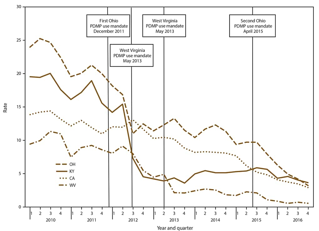 The figure is a line graph that presents multiple-provider episode rates in California, Kentucky, Ohio, and West Virginia by quarter during 2010 to 2016.