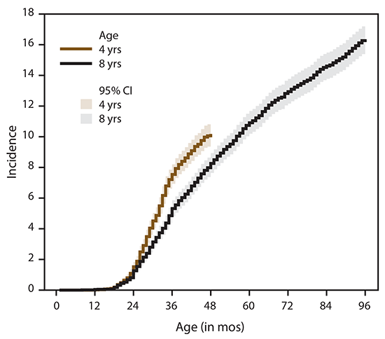 Line graph shows cumulative incidence for 2016 of autism spectrum disorder diagnoses among children aged 4 or 8 years, by month of age at earliest documented diagnosis. Data source is six surveillance sites participating in the Early Autism and Developmental Disabilities Monitoring Network. The six sites are Arizona, Colorado, Missouri, New Jersey, North Carolina, and Wisconsin.