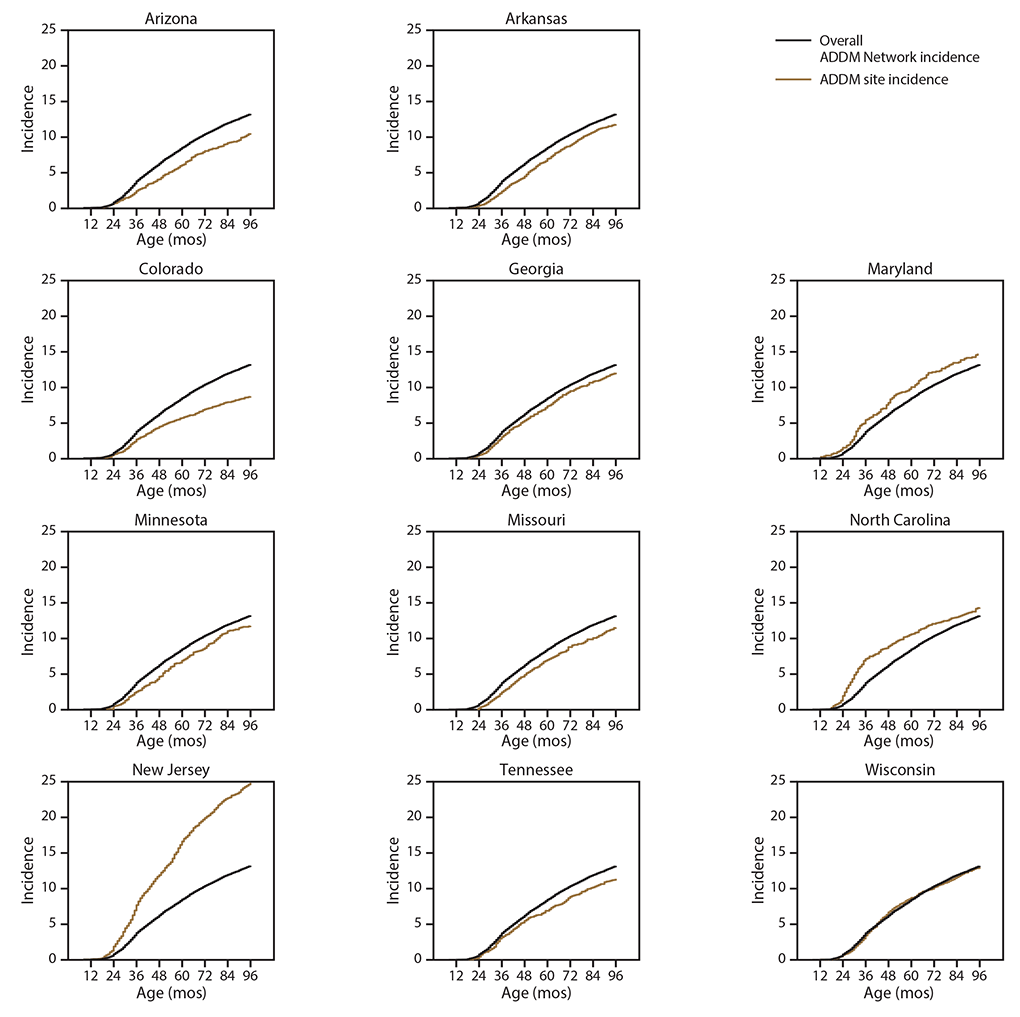 Figure consists of 11 line graphs of cumulative incidence for 2016 of autism spectrum disorder diagnoses, by age of children in months and site. The data source is 11 surveillance sites participating in the Autism and Developmental Disabilities Monitoring Network. Each site has a line for overall network incidence and site incidence. The 11 sites are Colorado, Arkansas, Tennessee, Arizona, Wisconsin, Georgia, Maryland, Minnesota, Missouri, North Carolina, and New Jersey.