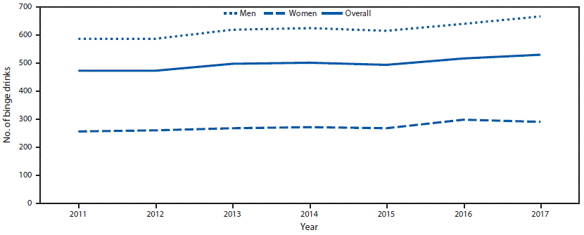 The figure is a line chart showing the age-adjusted total number of binge drinks per adult who reported binge drinking among adults aged ≥18 years, by sex, in the United States during 2011–2017, according to the Behavioral Risk Factor Surveillance System.