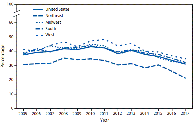 The figure is a line chart showing that the percentage of emergency department visits for pain at which an opioid was given or prescribed increased from 37.4%26#37; in 2005 to 43.1%26#37; in 2010 and then decreased to 30.9%26#37; in 2017. A similar pattern was observed in all four regions. Percentages for the Northeast were lower than for the nation as a whole for all years analyzed. In 2017, the percentage was 21.1%26#37; in the Northeast, compared with 32.0%26#37; in the Midwest, 32.0%26#37; in the South, and 34.7%26#37; in the West.