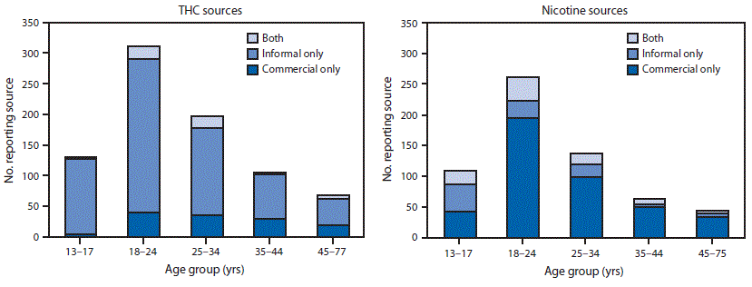 The figure consists of two bar charts, one indicating reported sources for THC-containing products, and the other for reported nicotine-containing product sources, by age group, among hospitalized e-cigarette, or vaping, product use–associated lung injury patients in the United States during August 2019–January 2020.