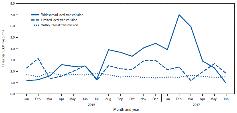 The figure is a line chart showing the prevalence of birth defects potentially related to Zika virus infection during pregnancy, by level of local Zika virus transmission and month, in 22 U.S. jurisdictions, during January 2016–June 2017.