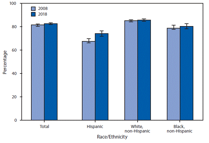 The figure is a bar chart showing that although the percentage of Hispanic adults aged 18–64 years who had a usual place to go for medical care was higher in 2018 (74.1%26#37;) than in 2008 (67.3%26#37;), Hispanic adults remained the least likely to have a usual place to go for medical care. Non-Hispanic white adults were the most likely to have a usual place for medical care in both 2008 (85.0%26#37;) and 2018 (85.5%26#37;). In 2008, 78.7%26#37; of non-Hispanic black adults had a usual place for health care compared with 80.4%26#37; in 2018.