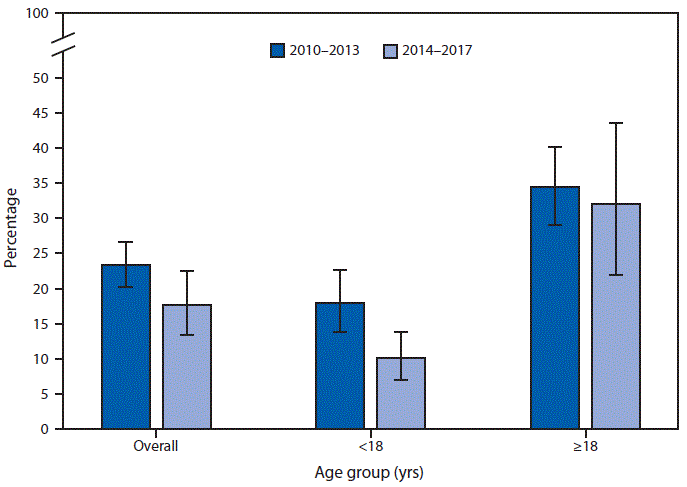 mm6906a6-F The figure is a bar chart showing that from 2010–2013 to 2014–2017, the percentage of emergency department (ED) visits for acute viral upper respiratory tract infection that had an antimicrobial given or prescribed, hereafter referred to as ED visits, decreased from 23.4%26#37; to 17.6%26#37;. A decline was also seen for ED visits by children, decreasing from 17.9%26#37; to 10.1%26#37;, but a decline was not seen for ED visits by adults. In both periods, the percentage of ED visits by adults was higher than the percentage of ED visits by children.