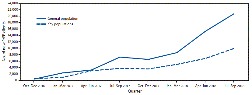 The figure is a line chart showing the number of clients who initiated preexposure prophylaxis among the general population and key populations in 35 U.S. President’s Emergency Plan for AIDS Relief–funded country or regional programs during October 2016–September 2018.