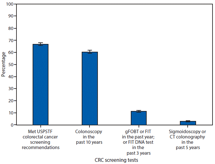 The figure is a bar chart showing the percentage of U.S. adults aged 50–75 years who met the colorectal cancer screening recommendations of the U.S. Preventive Task Force, according to results of the National Health Interview Survey for 2018.