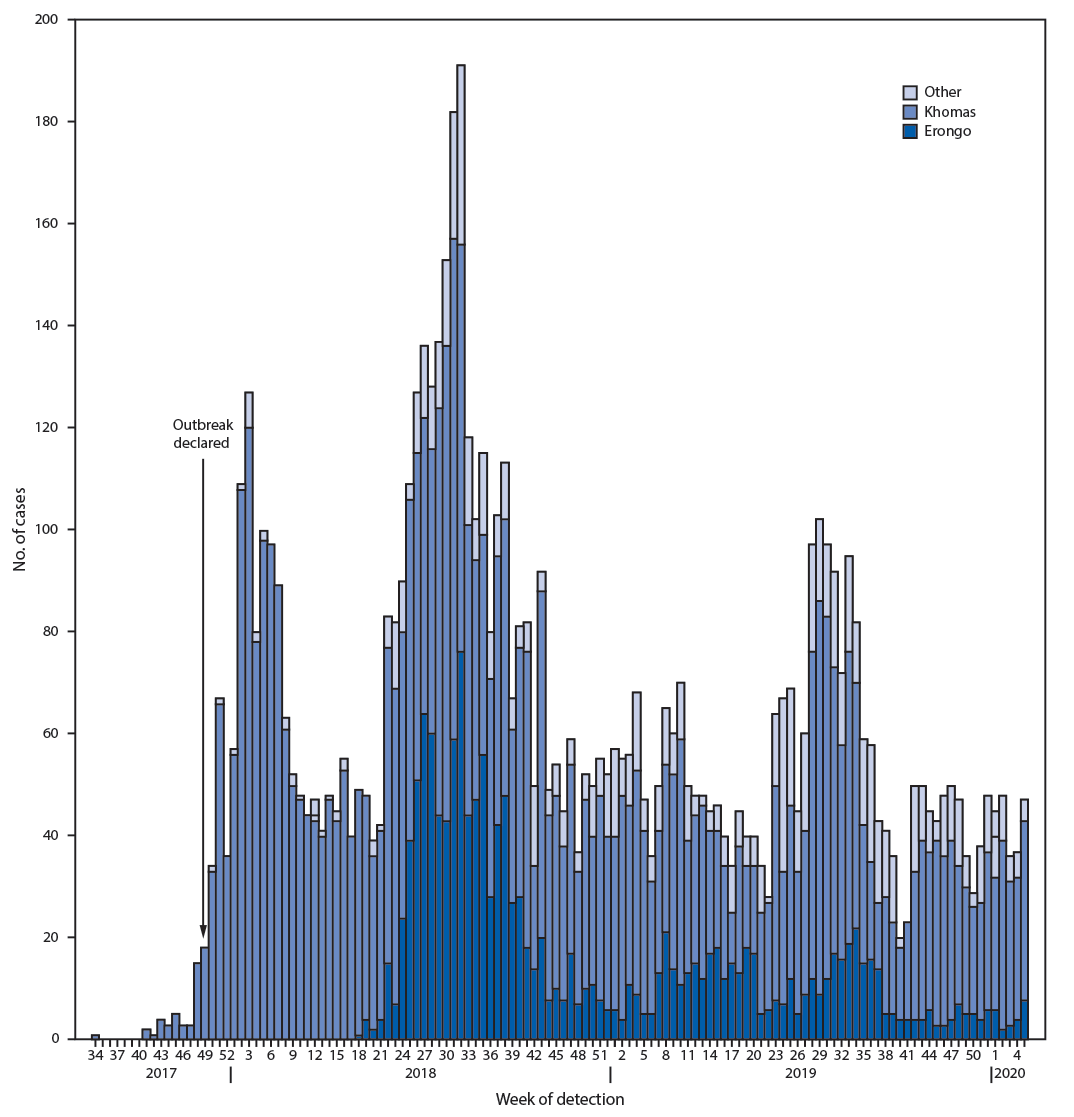 The figure is a histogram, an epidemiologic curve showing the number of cases of hepatitis E (N = 7,247), by week of case detection and region of country in Namibia during 2017–2020.