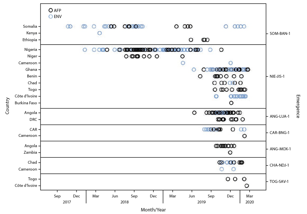 The figure is a diagram showing numbers and dates for acute flaccid paralysis cases and environmental samples positive for circulating vaccine-derived poliovirus type 2, which were associated with cVDPV2 outbreaks ongoing during July 2019–February 2020, that involved international spread since emergence, by outbreak and country, in Africa during October 2017–February 2020.