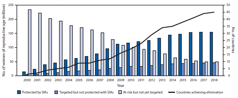 The figure is a combination bar and line graph showing the number of women of reproductive age protected by TTCV received during SIAs, number targeted but not yet vaccinated, number not yet targeted, and number of priority countries worldwide achieving maternal and neonatal tetanus elimination during 2000–2018.