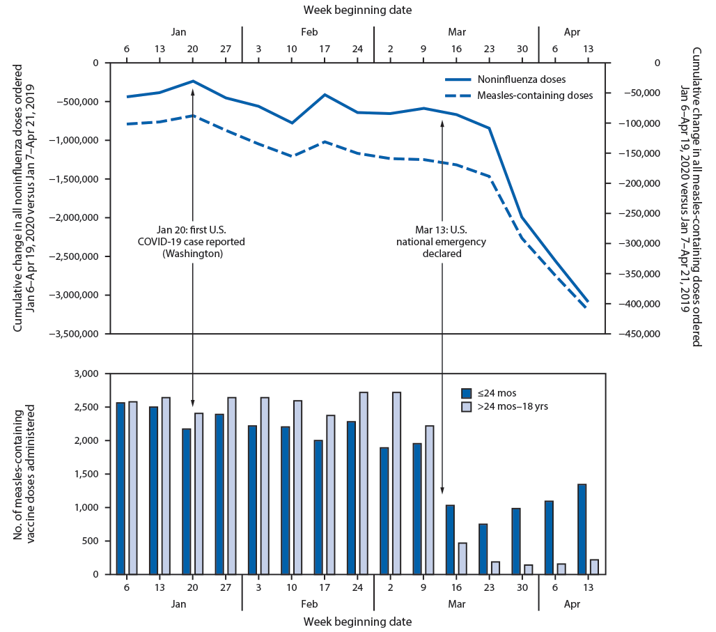 The figure is a combination bar and line chart showing weekly changes in Vaccines for Children Program provider orders and Vaccine Safety Datalink doses administered for routine pediatric vaccines in the United States during January 6–April 19, 2020.