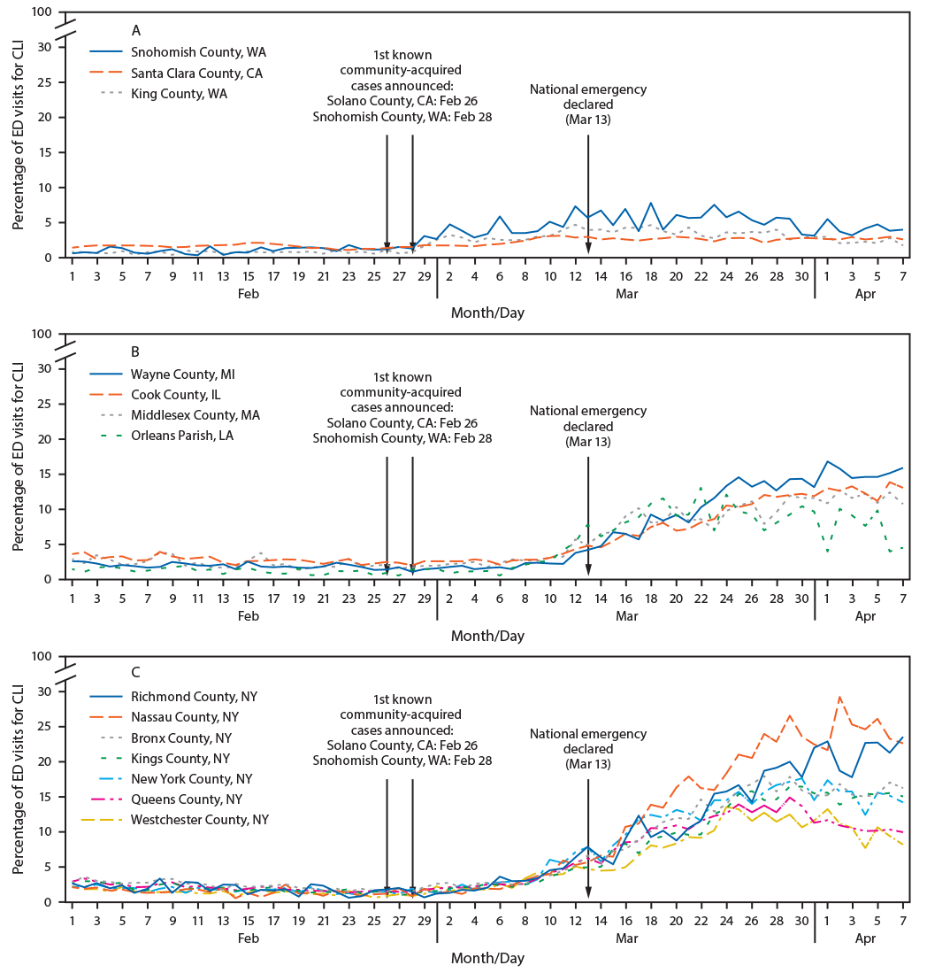 The figure includes three line graphs showing the percentage of emergency department visits for COVID-19–like illness during February 1–April 7, 2020, for 14 U.S. counties in seven states (California, Illinois, Louisiana, Massachusetts, Michigan, New York, and Washington) based on data from the National Syndromic Surveillance System.