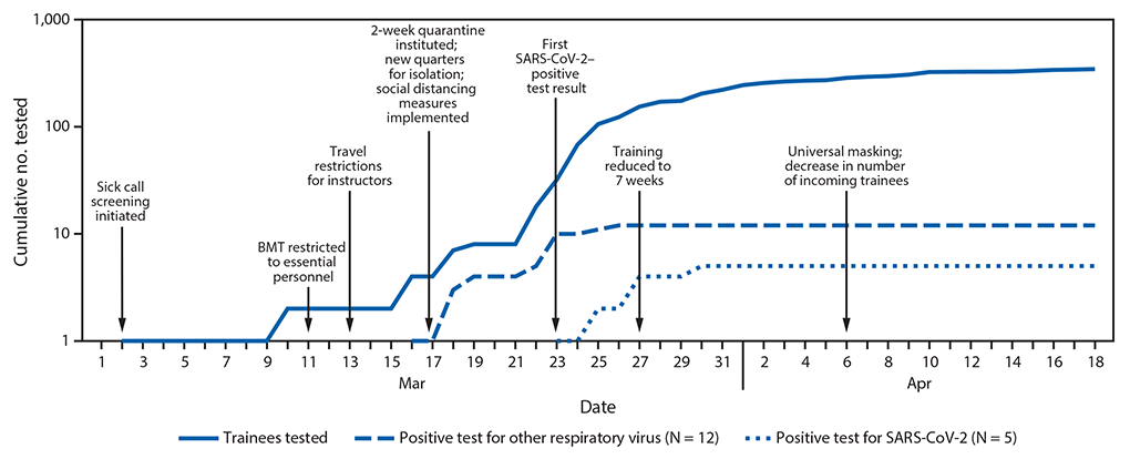 The figure is a line graph showing the cumulative number of tested trainees with respiratory symptoms and positive test results for SARS-CoV-2 or other respiratory viruses and interventions implemented at Joint Base San Antonio-Lackland, Texas, during March 1–April 18, 2020.