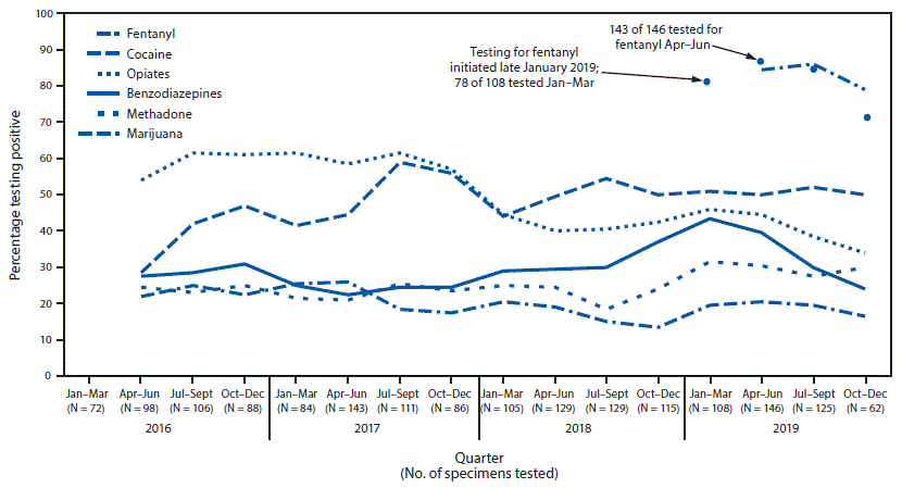 The figure is a line chart showing the percentage of substances detected in emergency department patients evaluated for drug overdoses (N = 1,707), in the University of Maryland Medical Centers, during January 2016–December 2019.