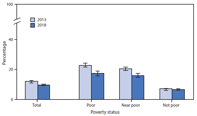 The figure is a bar chart showing the percentage of U.S. families that did not get needed medical care in the past 12 months in 2013 and in 2018 because of cost, by poverty status, based on data from the National Health Interview Survey. Overall, the percentage decreased from 12.1%26#37; in 2013 to 9.7%26#37; 2018. The percentage of families that did not get medical care decreased from 2013 to 2018 for poor families, (22.7%26#37; to 17.3%26#37;) and for near-poor families (20.4%26#37; to 16.0%26#37;), but there no significant change for not-poor families (7.1%26#37; and 6.6%26#37;).