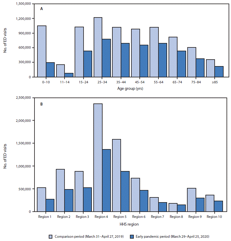 The figure is a bar chart showing the emergency department visits, by age group and U.S. Department of Health and Human Services region, using data from the National Syndromic Surveillance Program, in the United States, during March 31–April 27, 2019 (comparison period) and March 29–April 25, 2020 (pandemic period).