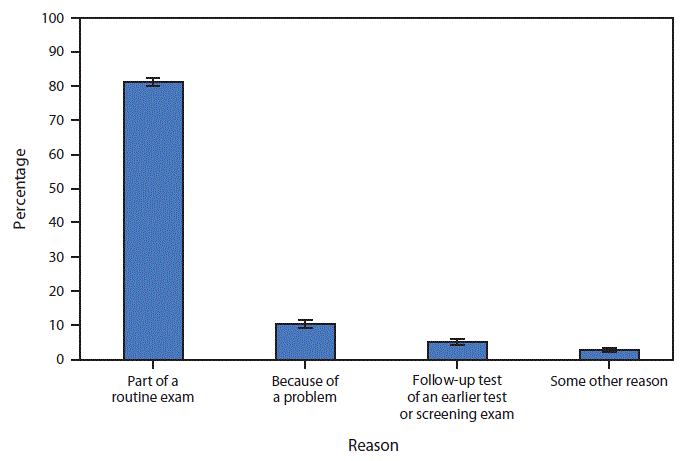 The figure is a bar chart showing that in 2018, 60.6%26#37; of U.S. adults aged 50–75 years without a personal history of colorectal cancer had a colonoscopy in the past 10 years. Of these, 81.2%26#37; had their most recent colonoscopy as part of routine screening, 10.6%26#37; had their most recent colonoscopy because of a problem, 5.2%26#37; as a follow-up to an earlier test or screening exam, and 2.8%26#37; for some other reason.