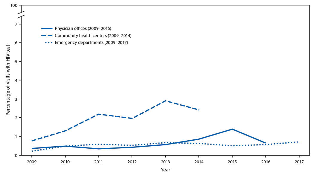 The figure is a line chart showing human immunodeficiency virus (HIV) testing at visits made by males and nonpregnant females to physician offices, community health centers, and emergency departments, in the United States, during 2009–2017.