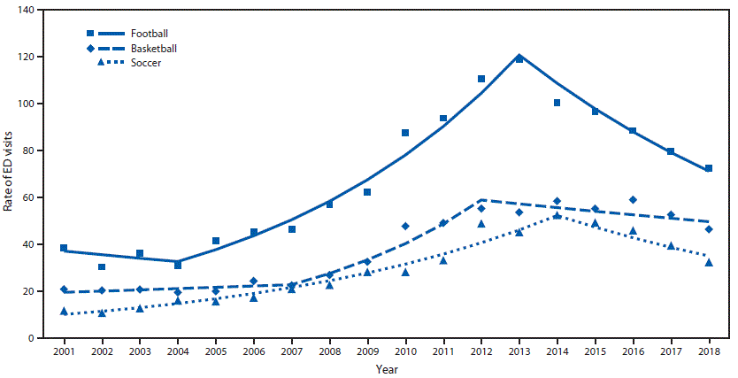 The figure is a line graph showing trends in rates of emergency department visits for the three most common contact sports associated with nonfatal sports and recreation–related traumatic brain injuries among U.S. persons aged 5–17 years.