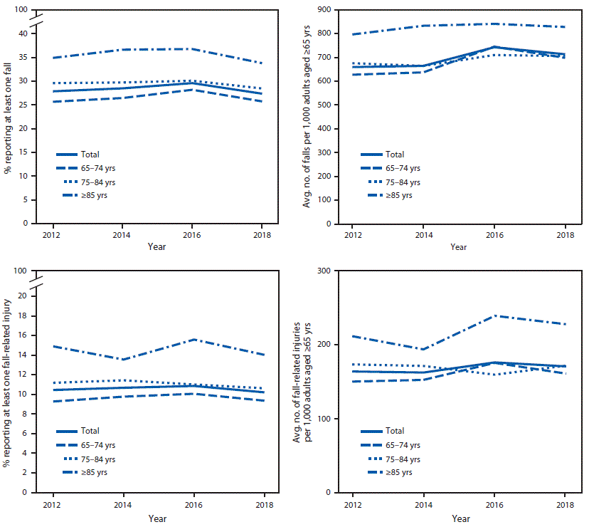 The figure is a series of four panels showing the percentages and rates of self-reported falls and fall-related injuries among adults aged ≥65 years, by age group, in the United States, from data reported in the Behavioral Risk Factor Surveillance System in 2012, 2014, 2016, and 2018.