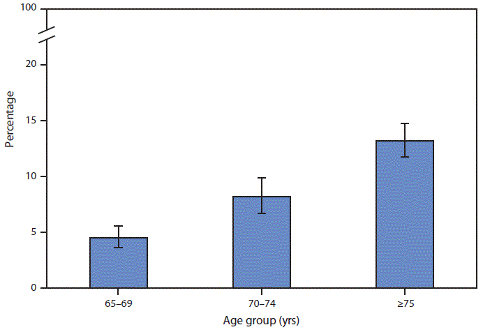 The figure is a bar chart showing the percentage of U.S. adults aged ≥65 years who received care at home from a nurse or other health care professional during the past 12 months during 2018, by age group, based on data from the National Health Interview Survey.