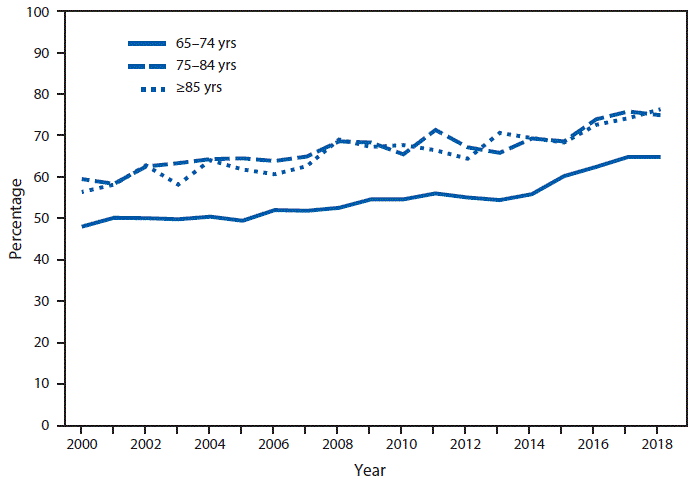 The figure is a line chart showing that during 2000–2018, the percentage of adults aged ≥65 years who had ever received a pneumonia vaccine increased. The percentage increased from 48.0%26#37; to 64.8%26#37; among adults aged 65–74 years, from 59.5%26#37; to 74.9%26#37; among adults aged 75–84 years, and from 56.4%26#37; to 76.3%26#37; among adults aged ≥85 years. Throughout the period, adults aged 65–74 years were less likely to have ever received a pneumonia vaccine than adults aged ≥75 years.