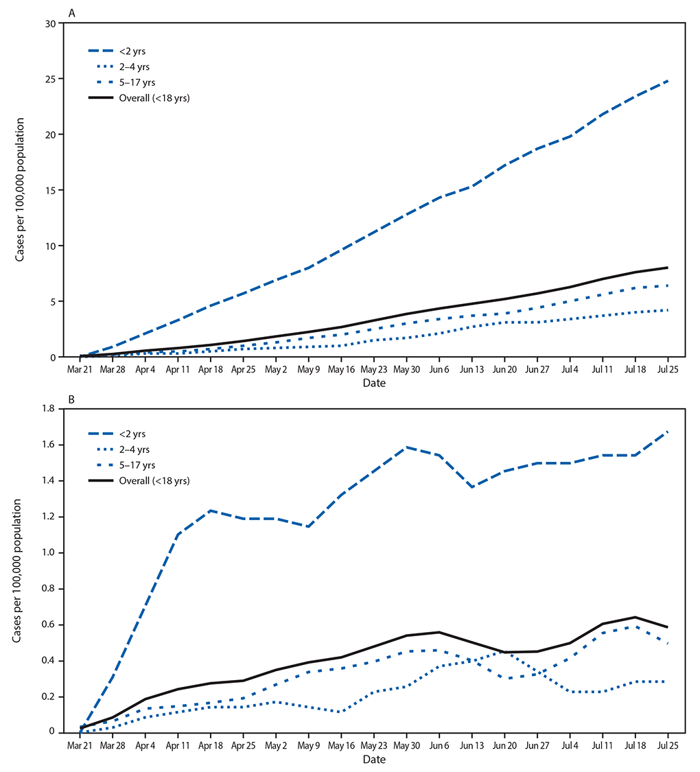 The figure is a line graph consisting of two sections showing the cumulative and weekly COVID-19–associated hospitalization rates among U.S. children aged <18 years, by age group in the 14 states participating in the Coronavirus Disease 2019–Associated Hospitalization Surveillance Network.