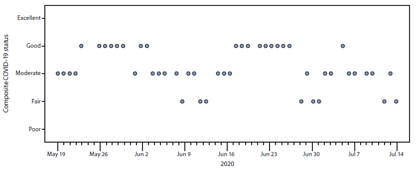 The figure is a point graph showing the state-level composite COVID-19 status in Kentucky during May 19–July 15, 2020.