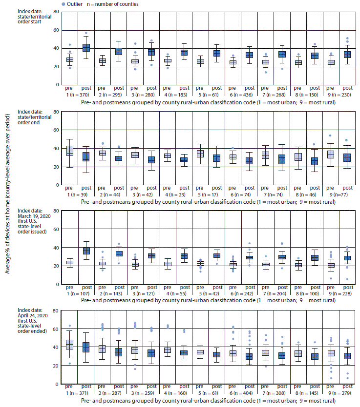 The figure is a series of four panels showing the distribution of the county-level mean percentage of mobile devices at home pre- and postindex date periods (start and end of stay-at-home orders), by rural-urban classification in the United States during March 1–May 31, 2020.