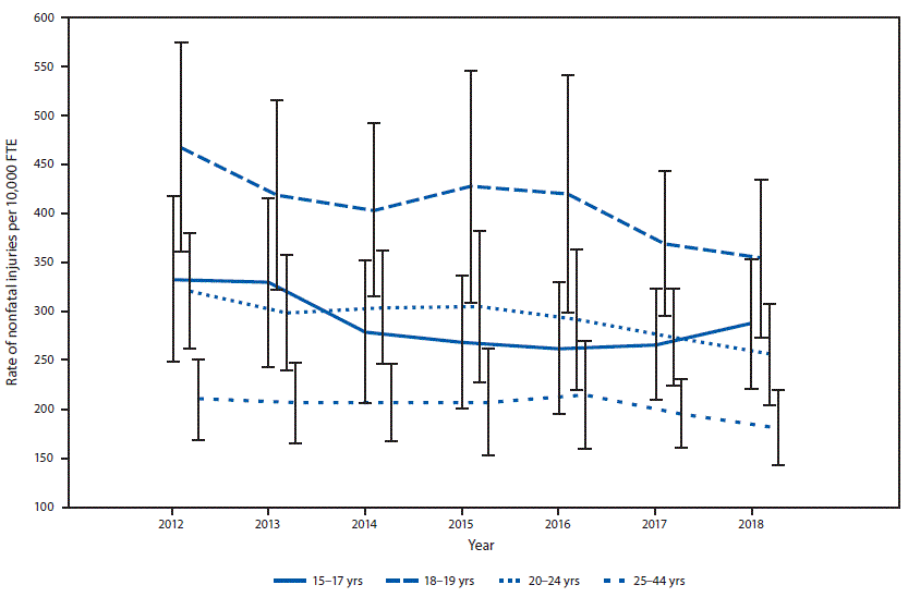 The figure is a line graph showing the rate of hospital emergency department–treated nonfatal occupational injuries in the United States during 2012–2018, by age group, based on data from the National Electronic Injury Surveillance System occupational supplement.