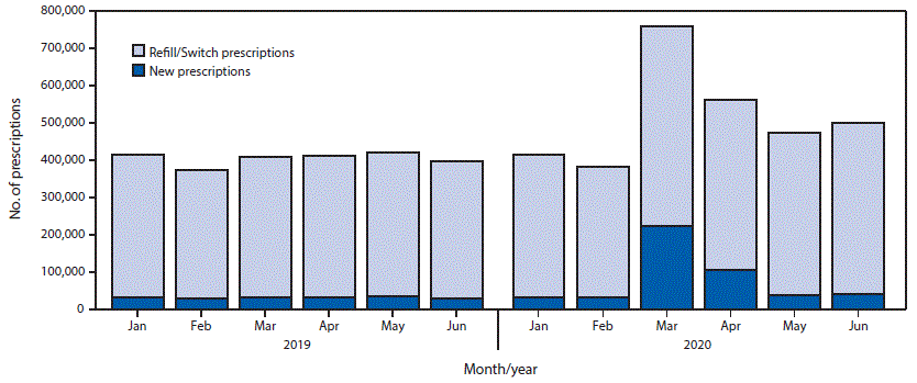 The figure is a bar chart showing the number of estimated refill or switch prescriptions and new retail prescriptions for hydroxychloroquine or chloroquine dispensed in the United States during January–June of 2019 and 2020.