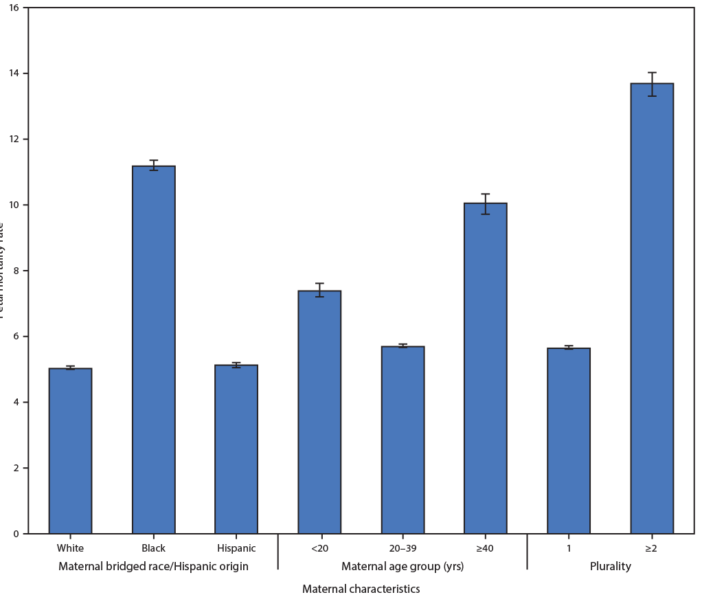 The figure is a bar chart showing fetal mortality rates, by selected maternal characteristics, in the United States during 2015–2017.