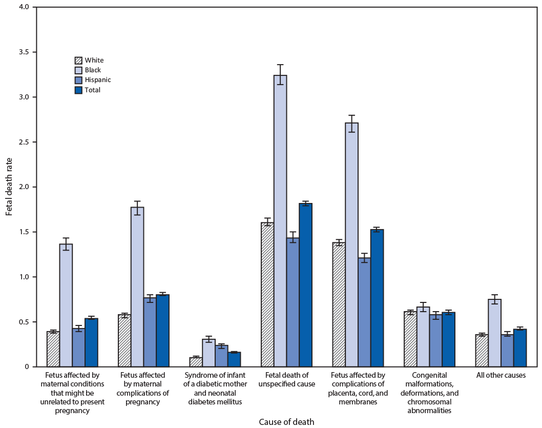 The figure is a bar chart showing fetal mortality rates, by cause of death categories and maternal race/ethnicity, in states where >50%26#37; of fetal deaths had a specific cause in the United States during 2015–2017.