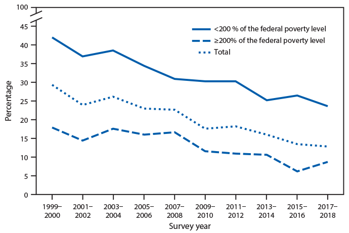 The figure is a bar chart showing the prevalence of complete tooth loss among adults aged ≥65 years, by federal poverty level in the United States during 1999–2018 according to the National Health and Nutrition Examination Survey. The age-adjusted prevalence of complete tooth loss among adults aged ≥65 years decreased from 29.3%26#37; in 1999–2000 to 12.6%26#37; during 2017–2018. For the same period, the prevalence decreased from 42.1%26#37; to 23.5%26#37; for adults living at <200%26#37; of the federal poverty level and from 17.7%26#37; to 8.5%26#37; for adults living at ≥200%26#37; of the federal poverty level. Throughout the period, the prevalence of complete tooth loss was higher among those living at <200%26#37; of the federal poverty level.