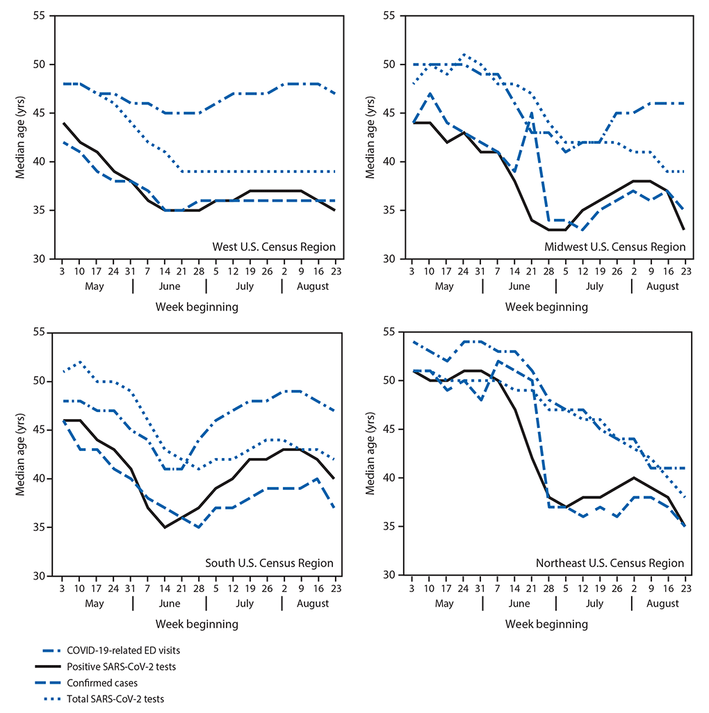 The figure is a series of four panels, each a line chart showing weekly median age of persons with COVID-19–like illness-related emergency department visits, positive SARS-CoV-2 reverse transcription–polymerase chain reaction (RT-PCR) test results, and confirmed COVID-19 cases and median age of persons for whom all SARS-CoV-2 RT-PCR tests were conducted, by U.S. Census region in the United States during May 3–August 29, 2020.