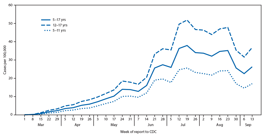 The figure is a line chart showing COVID-19 incidence among school-aged children aged 5–11 years (N = 101,503) and 12–17 years (N = 175,782), by week, in the United States, during March 1–September 19, 2020.