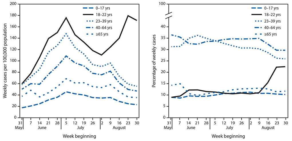 The figure consists of two panels showing weekly COVID-19 incidence in case surveillance data, by age group nationally, during May 31–September 5, 2020