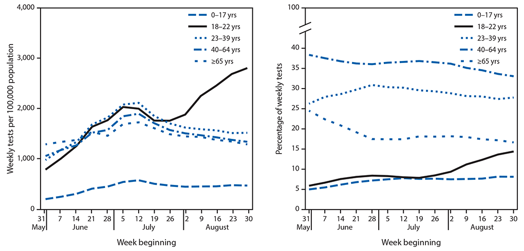 The figure consists of two panels showing total weekly SARS-CoV-2 reverse transcription–polymerase chain reaction test volume and percentage of weekly tests, by age group nationally, during May 31–September 5, 2020.