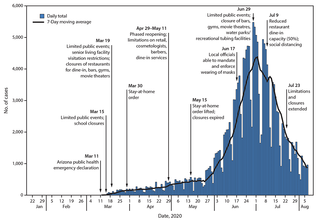 The figure is a combination bar and line graph showing COVID-19 cases counts and 7-day moving averages and selected community mitigation measures in Arizona during January 22–August 7, 2020.