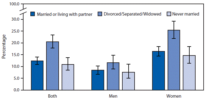 The figure is a vertical bar chart showing the percentage of U.S. adults aged ≥20 Years who used antidepressant medications in the past 30 days, by sex and marital status, according to the National Health and Nutrition Examination Survey for 2015–2018.