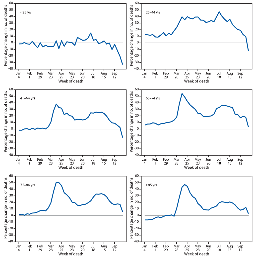 The figure is a histogram, an epidemiologic curve showing the percentage change in the weekly number of deaths in 2020 relative to average numbers during the same weeks in 2015–2019, by age group, in the United States, during 2015–2019 and 2020.