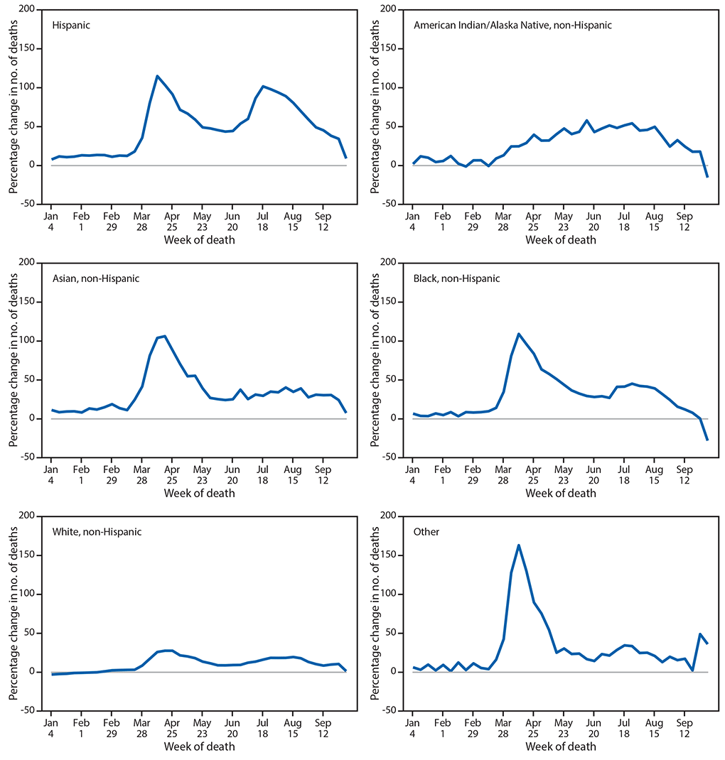 The figure is a histogram, an epidemiologic curve showing the percentage change in the weekly number of deaths in 2020 relative to average numbers in the same weeks during 2015–2019, by race and Hispanic ethnicity, in the United States, during 2015–2019 and 2020.