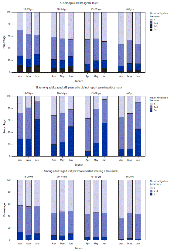 The figure is a series of bar charts, divided by age groups, showing the percentage of survey respondents within each group who practiced increasing numbers of coronavirus disease 2019 mitigation behaviors during April, May, and June 2020. The figure includes three sets of charts, showing mitigation behaviors among all adults aged 18 years and older, among those adults who reported not wearing a face mask, and among adults who reported wearing a face mask.