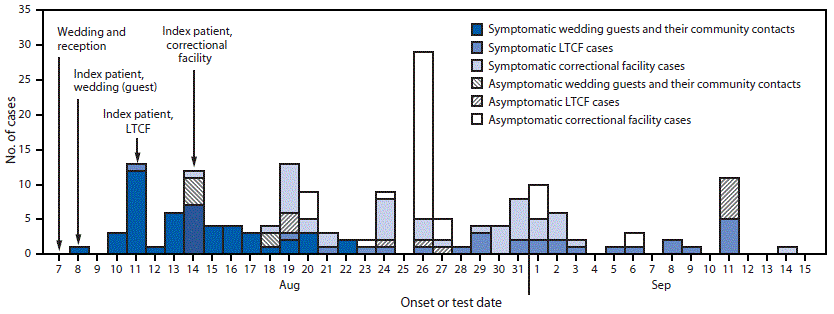 COVID-19 cases The figure is a bar chart showing the distribution of 177 COVID-19 cases linked to a rural wedding reception in Maine, by date of onset or test, during August 7–September 14, 2020.
