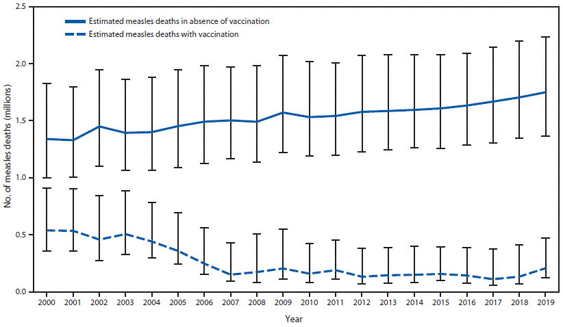 The figure is a line graph showing the estimated number of annual measles deaths worldwide, during 2000–2019, with and without vaccination.